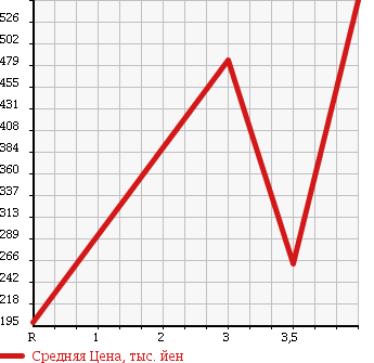 Аукционная статистика: График изменения цены DAIHATSU Дайхатсу  HIJET TRUCK Хайджет Трак  2012 660 S201P CHILLING REFRIGERATOR в зависимости от аукционных оценок