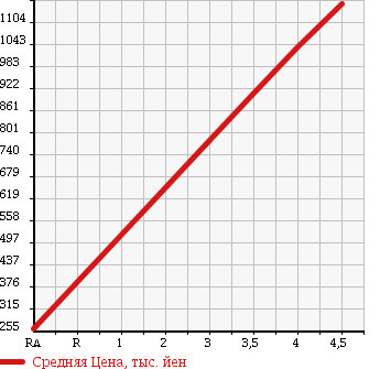 Аукционная статистика: График изменения цены DAIHATSU Дайхатсу  HIJET TRUCK Хайджет Трак  2013 660 S201P CHILLING REFRIGERATOR в зависимости от аукционных оценок