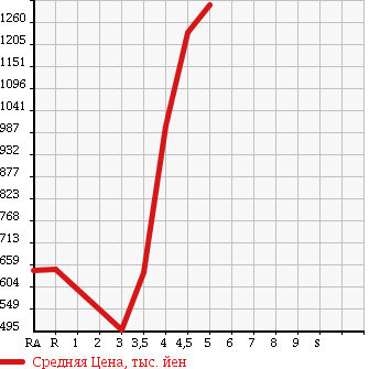 Аукционная статистика: График изменения цены DAIHATSU Дайхатсу  HIJET TRUCK Хайджет Трак  2014 660 S201P CHILLING REFRIGERATOR в зависимости от аукционных оценок