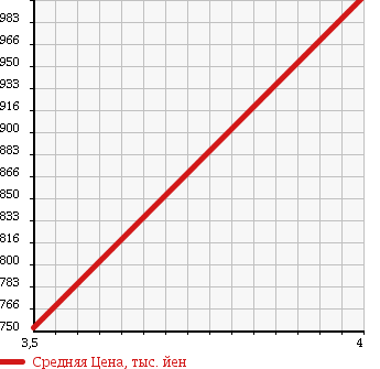 Аукционная статистика: График изменения цены DAIHATSU Дайхатсу  HIJET TRUCK Хайджет Трак  2014 660 S201P CHILLING REFRIGERATOR 8 NUMBER в зависимости от аукционных оценок