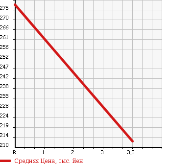 Аукционная статистика: График изменения цены DAIHATSU Дайхатсу  HIJET TRUCK Хайджет Трак  2014 660 S201P COOL CARGO THERMOS в зависимости от аукционных оценок