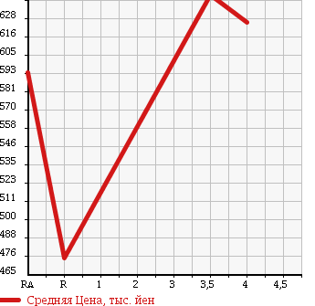Аукционная статистика: График изменения цены DAIHATSU Дайхатсу  HIJET TRUCK Хайджет Трак  2013 660 S201P DUMP в зависимости от аукционных оценок