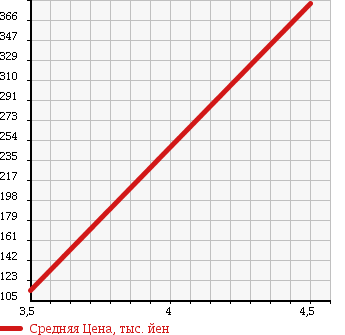 Аукционная статистика: График изменения цены DAIHATSU Дайхатсу  HIJET TRUCK Хайджет Трак  2008 660 S201P EXT в зависимости от аукционных оценок