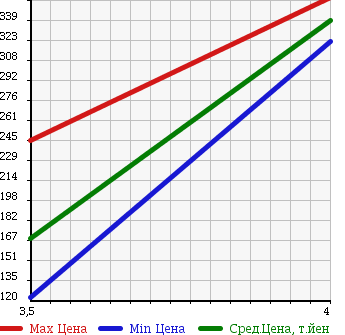 Аукционная статистика: График изменения цены DAIHATSU Дайхатсу  HIJET TRUCK Хайджет Трак  2008 660 S201P EXTRA в зависимости от аукционных оценок