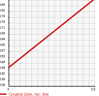 Аукционная статистика: График изменения цены DAIHATSU Дайхатсу  HIJET TRUCK Хайджет Трак  2009 660 S201P EXTRA в зависимости от аукционных оценок
