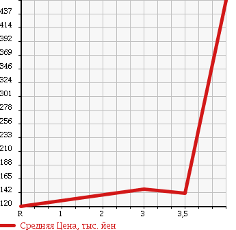 Аукционная статистика: График изменения цены DAIHATSU Дайхатсу  HIJET TRUCK Хайджет Трак  2010 660 S201P EXTRA в зависимости от аукционных оценок