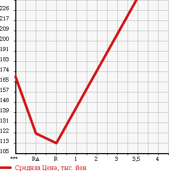Аукционная статистика: График изменения цены DAIHATSU Дайхатсу  HIJET TRUCK Хайджет Трак  2011 660 S201P EXTRA в зависимости от аукционных оценок