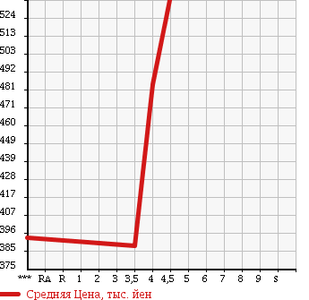 Аукционная статистика: График изменения цены DAIHATSU Дайхатсу  HIJET TRUCK Хайджет Трак  2014 660 S201P EXTRA VS в зависимости от аукционных оценок