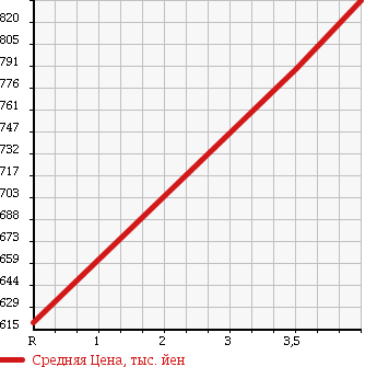 Аукционная статистика: График изменения цены DAIHATSU Дайхатсу  HIJET TRUCK Хайджет Трак  2014 660 S201P FREEZING в зависимости от аукционных оценок