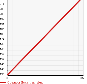Аукционная статистика: График изменения цены DAIHATSU Дайхатсу  HIJET TRUCK Хайджет Трак  2010 660 S201P FRP MIDDLE TEMPERATURE REFRIGERATOR CAR в зависимости от аукционных оценок