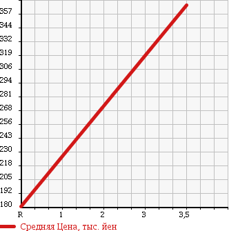 Аукционная статистика: График изменения цены DAIHATSU Дайхатсу  HIJET TRUCK Хайджет Трак  2012 660 S201P FRP MIDDLE TEMPERATURE REFRIGERATOR CAR в зависимости от аукционных оценок