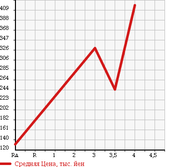 Аукционная статистика: График изменения цены DAIHATSU Дайхатсу  HIJET TRUCK Хайджет Трак  2008 660 S201P JUMBO в зависимости от аукционных оценок