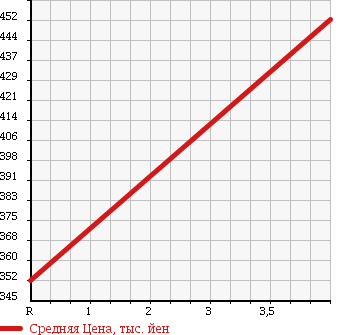Аукционная статистика: График изменения цены DAIHATSU Дайхатсу  HIJET TRUCK Хайджет Трак  2009 660 S201P JUMBO в зависимости от аукционных оценок