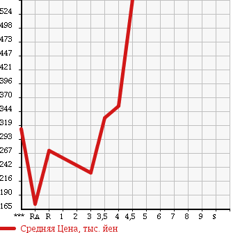 Аукционная статистика: График изменения цены DAIHATSU Дайхатсу  HIJET TRUCK Хайджет Трак  2010 660 S201P JUMBO в зависимости от аукционных оценок