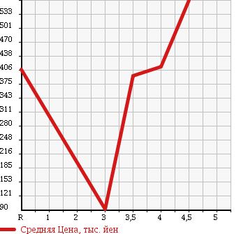 Аукционная статистика: График изменения цены DAIHATSU Дайхатсу  HIJET TRUCK Хайджет Трак  2011 660 S201P JUMBO в зависимости от аукционных оценок