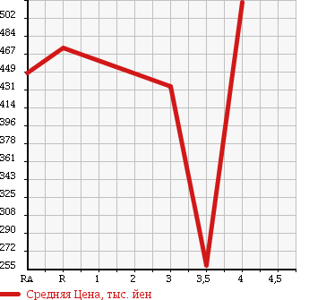 Аукционная статистика: График изменения цены DAIHATSU Дайхатсу  HIJET TRUCK Хайджет Трак  2013 660 S201P JUMBO в зависимости от аукционных оценок