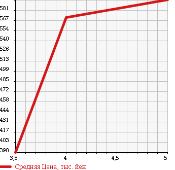 Аукционная статистика: График изменения цены DAIHATSU Дайхатсу  HIJET TRUCK Хайджет Трак  2014 660 S201P JUMBO в зависимости от аукционных оценок
