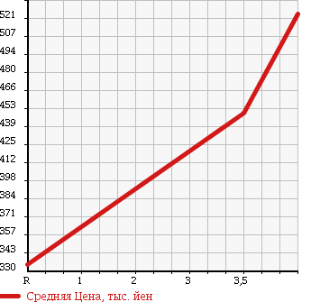 Аукционная статистика: График изменения цены DAIHATSU Дайхатсу  HIJET TRUCK Хайджет Трак  2013 660 S201P JUMBO LIMITED в зависимости от аукционных оценок