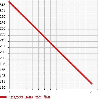 Аукционная статистика: График изменения цены DAIHATSU Дайхатсу  HIJET TRUCK Хайджет Трак  2013 660 S201P MIDDLE TEMPERATURE REFRIGERATOR CAR в зависимости от аукционных оценок