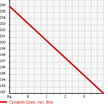 Аукционная статистика: График изменения цены DAIHATSU Дайхатсу  HIJET TRUCK Хайджет Трак  2007 660 S201P SPECIAL в зависимости от аукционных оценок