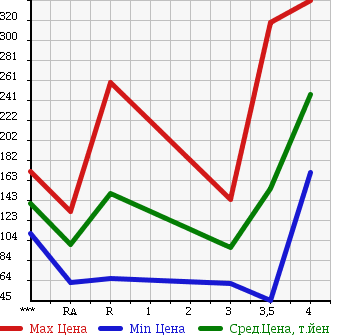 Аукционная статистика: График изменения цены DAIHATSU Дайхатсу  HIJET TRUCK Хайджет Трак  2008 660 S201P SPECIAL в зависимости от аукционных оценок