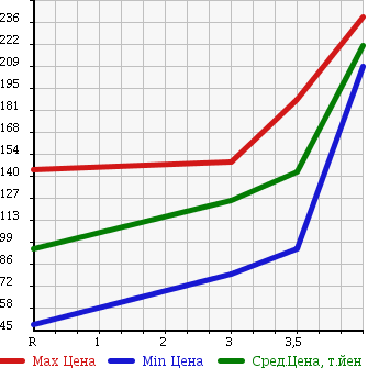 Аукционная статистика: График изменения цены DAIHATSU Дайхатсу  HIJET TRUCK Хайджет Трак  2009 660 S201P SPECIAL в зависимости от аукционных оценок