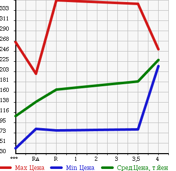 Аукционная статистика: График изменения цены DAIHATSU Дайхатсу  HIJET TRUCK Хайджет Трак  2010 660 S201P SPECIAL в зависимости от аукционных оценок