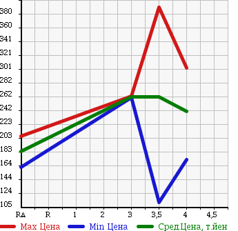 Аукционная статистика: График изменения цены DAIHATSU Дайхатсу  HIJET TRUCK Хайджет Трак  2011 660 S201P SPECIAL в зависимости от аукционных оценок