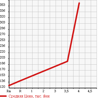 Аукционная статистика: График изменения цены DAIHATSU Дайхатсу  HIJET TRUCK Хайджет Трак  2012 660 S201P SPECIAL в зависимости от аукционных оценок