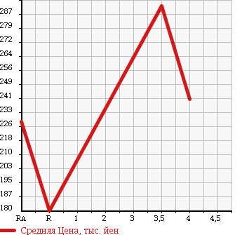 Аукционная статистика: График изменения цены DAIHATSU Дайхатсу  HIJET TRUCK Хайджет Трак  2013 660 S201P SPECIAL в зависимости от аукционных оценок