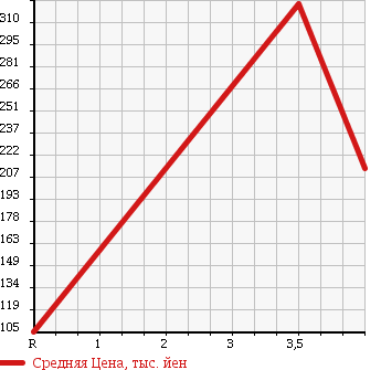 Аукционная статистика: График изменения цены DAIHATSU Дайхатсу  HIJET TRUCK Хайджет Трак  2010 660 S201P THERMOS CAR в зависимости от аукционных оценок