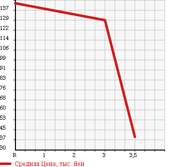 Аукционная статистика: График изменения цены DAIHATSU Дайхатсу  HIJET TRUCK Хайджет Трак  2012 660 S201P THERMOS CAR в зависимости от аукционных оценок