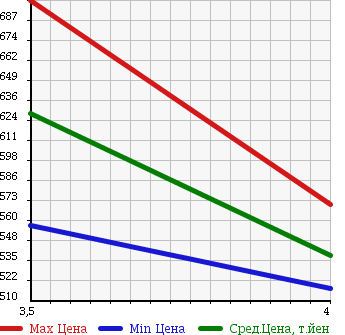 Аукционная статистика: График изменения цены DAIHATSU Дайхатсу  HIJET TRUCK Хайджет Трак  2014 660 S201P THERMOS CAR в зависимости от аукционных оценок