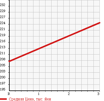 Аукционная статистика: График изменения цены DAIHATSU Дайхатсу  HIJET TRUCK Хайджет Трак  2014 660 S201P THERMOS VAN в зависимости от аукционных оценок