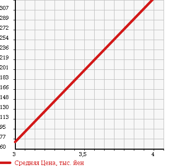 Аукционная статистика: График изменения цены DAIHATSU Дайхатсу  HIJET TRUCK Хайджет Трак  2010 660 S201P UNKNOWN в зависимости от аукционных оценок