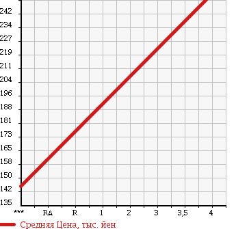 Аукционная статистика: График изменения цены DAIHATSU Дайхатсу  HIJET TRUCK Хайджет Трак  2011 660 S201P UNKNOWN в зависимости от аукционных оценок