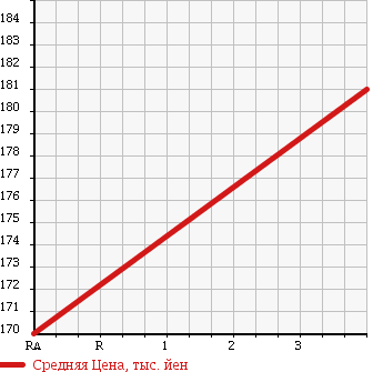 Аукционная статистика: График изменения цены DAIHATSU Дайхатсу  HIJET TRUCK Хайджет Трак  2008 660 S201P VERTICAL SI YELLOW TAIL LIFT в зависимости от аукционных оценок