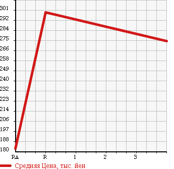 Аукционная статистика: График изменения цены DAIHATSU Дайхатсу  HIJET TRUCK Хайджет Трак  2012 660 S201P VERTICAL TAIL LIFT в зависимости от аукционных оценок