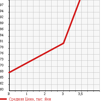 Аукционная статистика: График изменения цены DAIHATSU Дайхатсу  HIJET TRUCK Хайджет Трак  1999 660 S210P в зависимости от аукционных оценок
