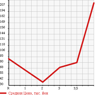 Аукционная статистика: График изменения цены DAIHATSU Дайхатсу  HIJET TRUCK Хайджет Трак  2000 660 S210P в зависимости от аукционных оценок