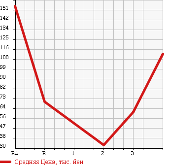 Аукционная статистика: График изменения цены DAIHATSU Дайхатсу  HIJET TRUCK Хайджет Трак  2001 660 S210P в зависимости от аукционных оценок
