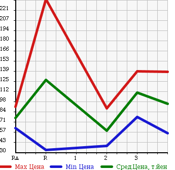 Аукционная статистика: График изменения цены DAIHATSU Дайхатсу  HIJET TRUCK Хайджет Трак  2002 660 S210P в зависимости от аукционных оценок