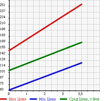 Аукционная статистика: График изменения цены DAIHATSU Дайхатсу  HIJET TRUCK Хайджет Трак  2003 660 S210P в зависимости от аукционных оценок