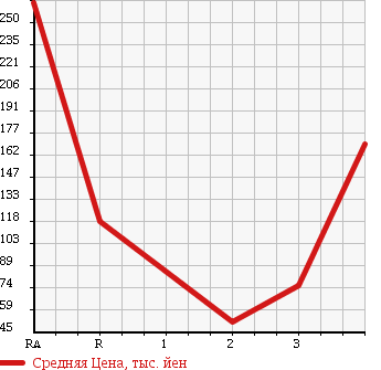 Аукционная статистика: График изменения цены DAIHATSU Дайхатсу  HIJET TRUCK Хайджет Трак  2004 660 S210P в зависимости от аукционных оценок