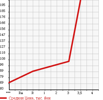 Аукционная статистика: График изменения цены DAIHATSU Дайхатсу  HIJET TRUCK Хайджет Трак  2005 660 S210P в зависимости от аукционных оценок