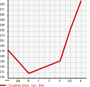 Аукционная статистика: График изменения цены DAIHATSU Дайхатсу  HIJET TRUCK Хайджет Трак  2006 660 S210P в зависимости от аукционных оценок