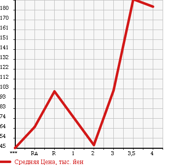 Аукционная статистика: График изменения цены DAIHATSU Дайхатсу  HIJET TRUCK Хайджет Трак  2003 660 S210P 4WD в зависимости от аукционных оценок