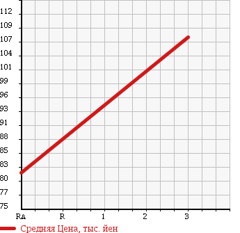 Аукционная статистика: График изменения цены DAIHATSU Дайхатсу  HIJET TRUCK Хайджет Трак  2004 660 S210P 4WD AIR CONDITIONER POWER STEERING SPECIAL в зависимости от аукционных оценок