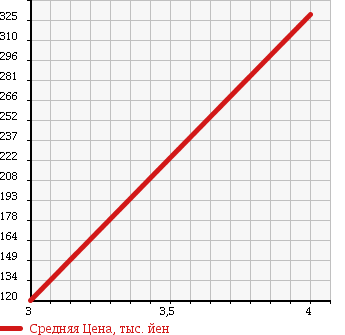 Аукционная статистика: График изменения цены DAIHATSU Дайхатсу  HIJET TRUCK Хайджет Трак  2006 660 S210P 4WD AIR CONDITIONER POWER STEERING SPECIAL в зависимости от аукционных оценок