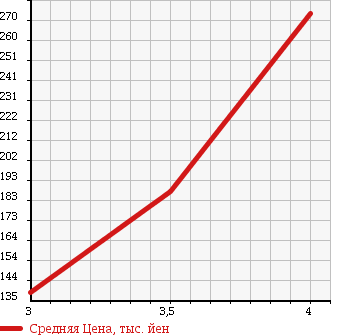 Аукционная статистика: График изменения цены DAIHATSU Дайхатсу  HIJET TRUCK Хайджет Трак  2000 660 S210P 4WD EXTRA в зависимости от аукционных оценок